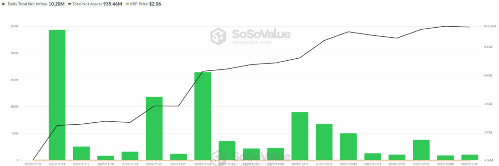 XRP ETF netflow - bron: SoSoValue