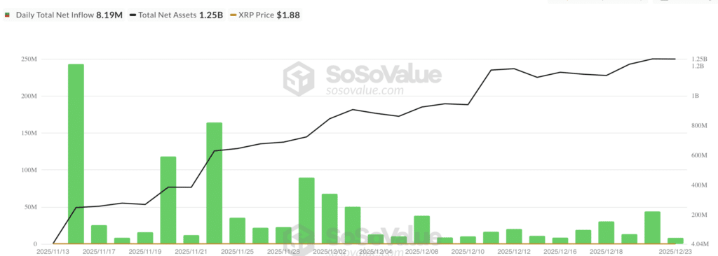XRP ETF netflow - bron: SoSoValue