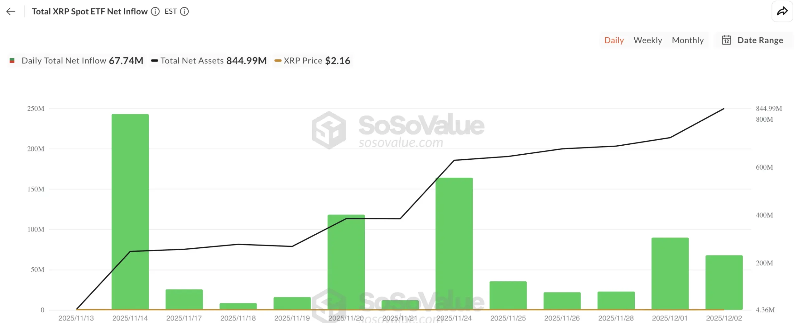 XRP ETF netflow - bron: SoSoValue