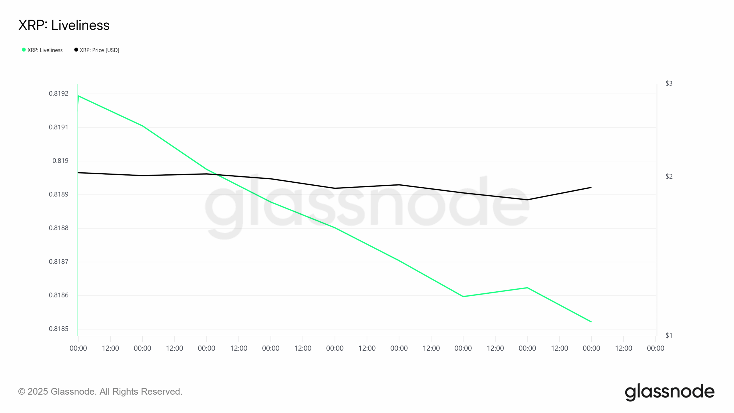 XRP Liveliness. Source: Glassnode