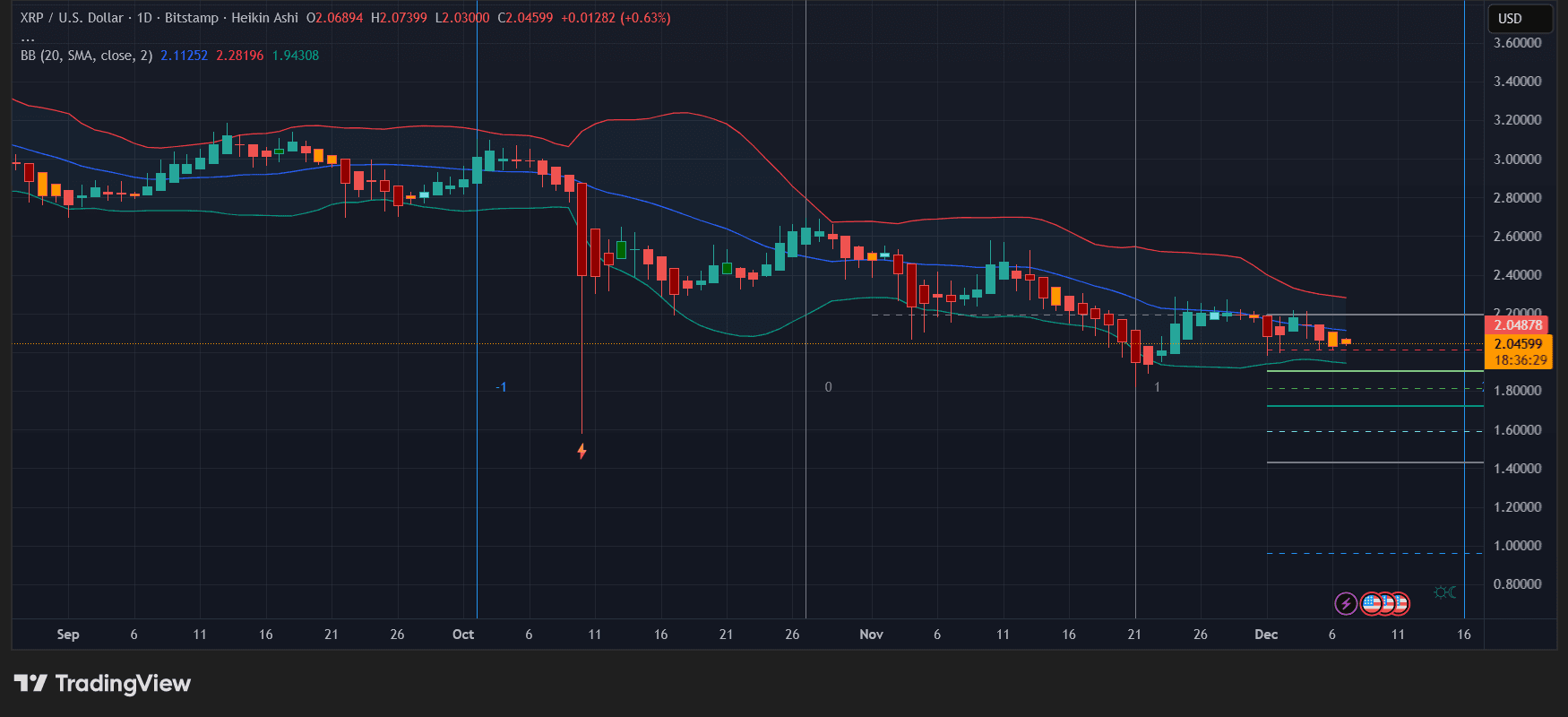 XRP/USD Daily chart- TradingView