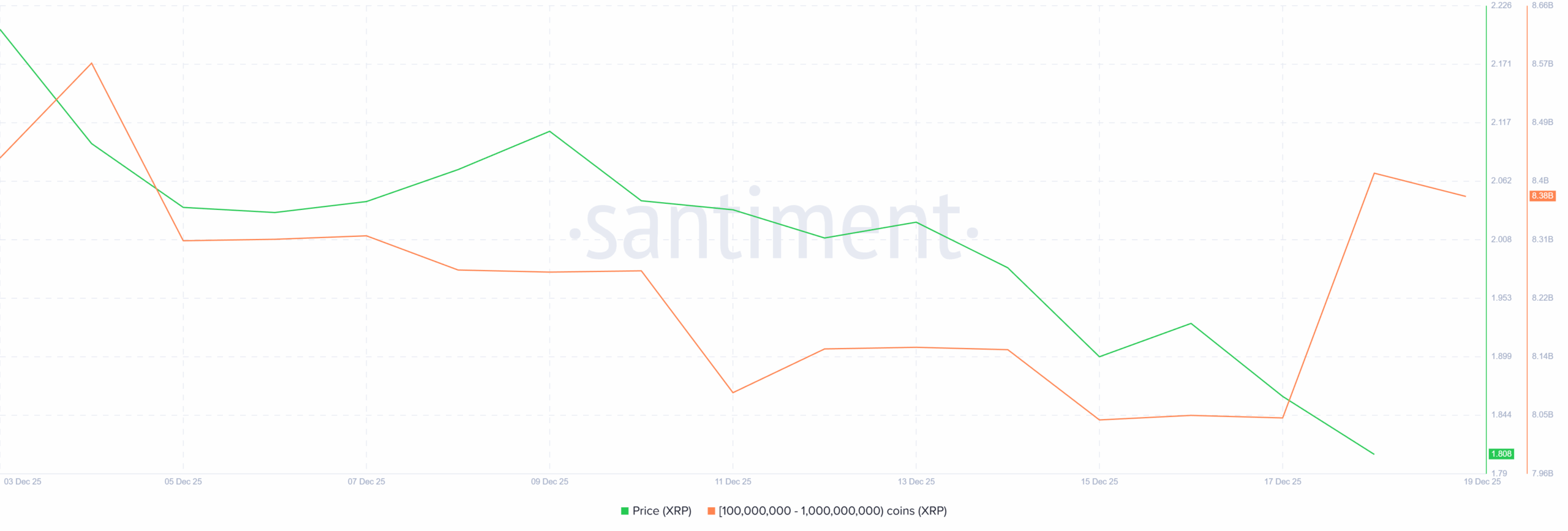 XRP Whale Holding. Source: Santiment