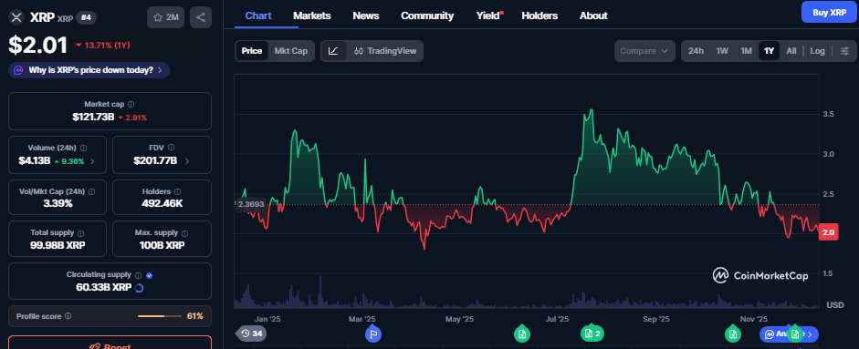 XRP koers - Bron CoinMarketCap