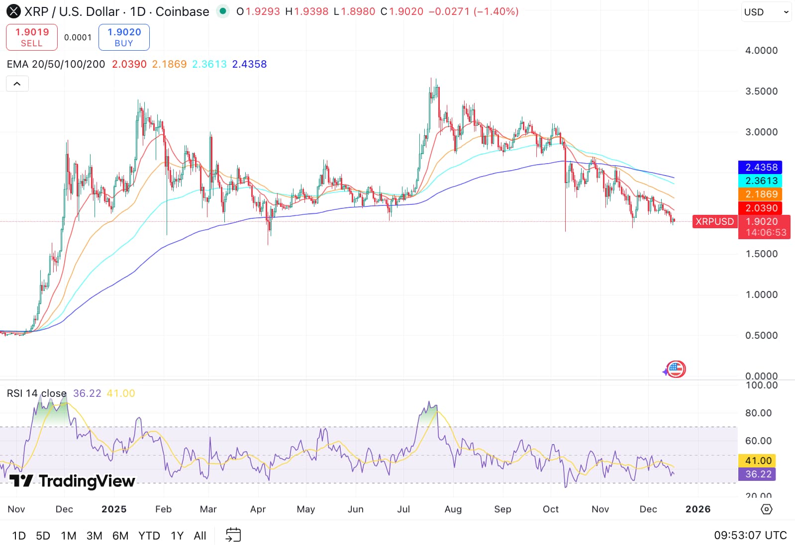 BTC koers zakt mee met ETH en XRP terwijl markt $3B test