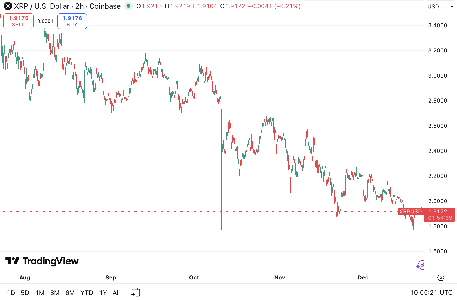 XRP koers - Bron TradingView