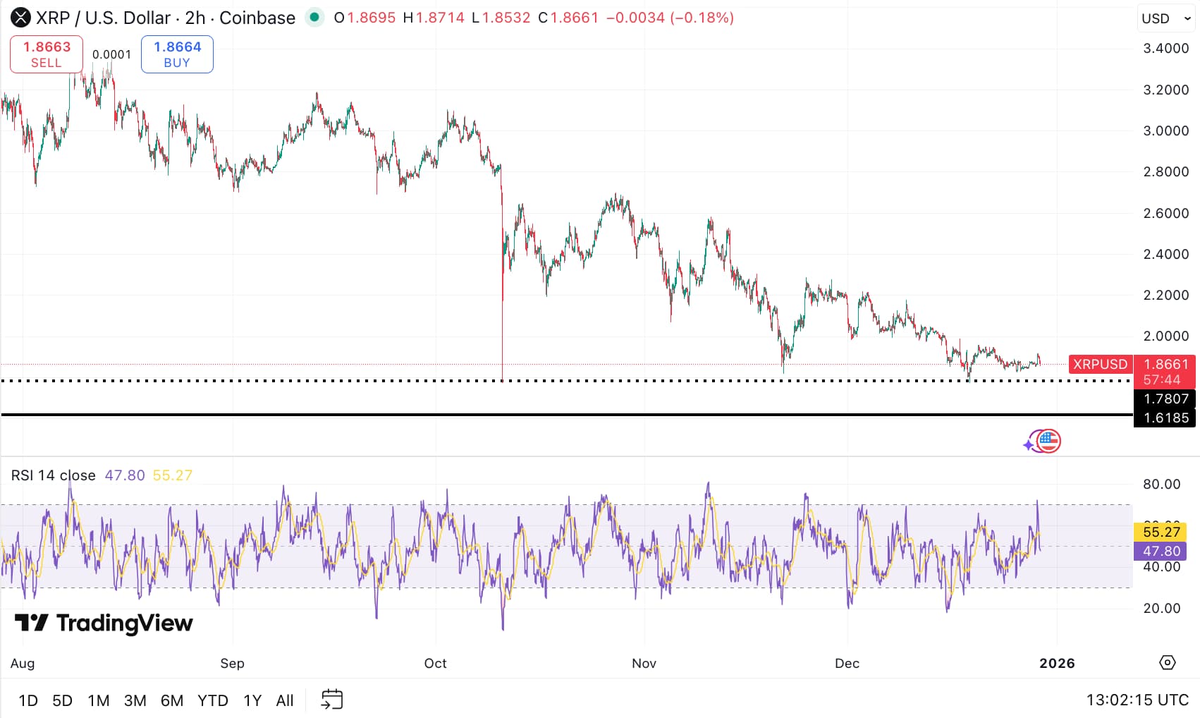 XRP koers onder druk door escrow unlock – wat gaat Ripple doen?