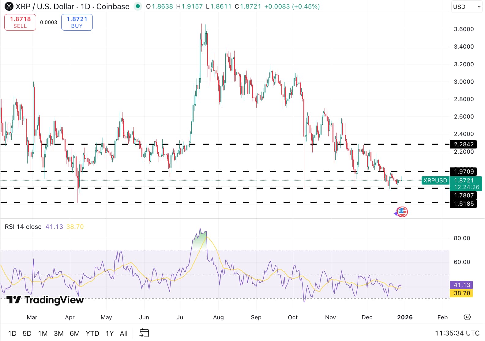 XRP koers - TradingView