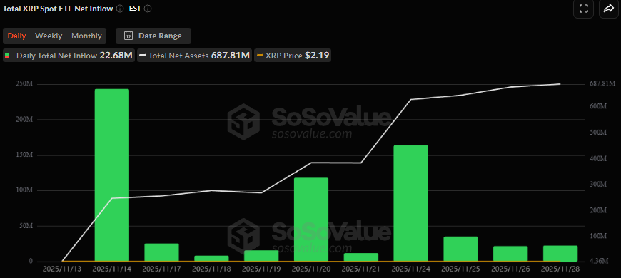 XRP spot ETF net inflow - Bron SoSoValue