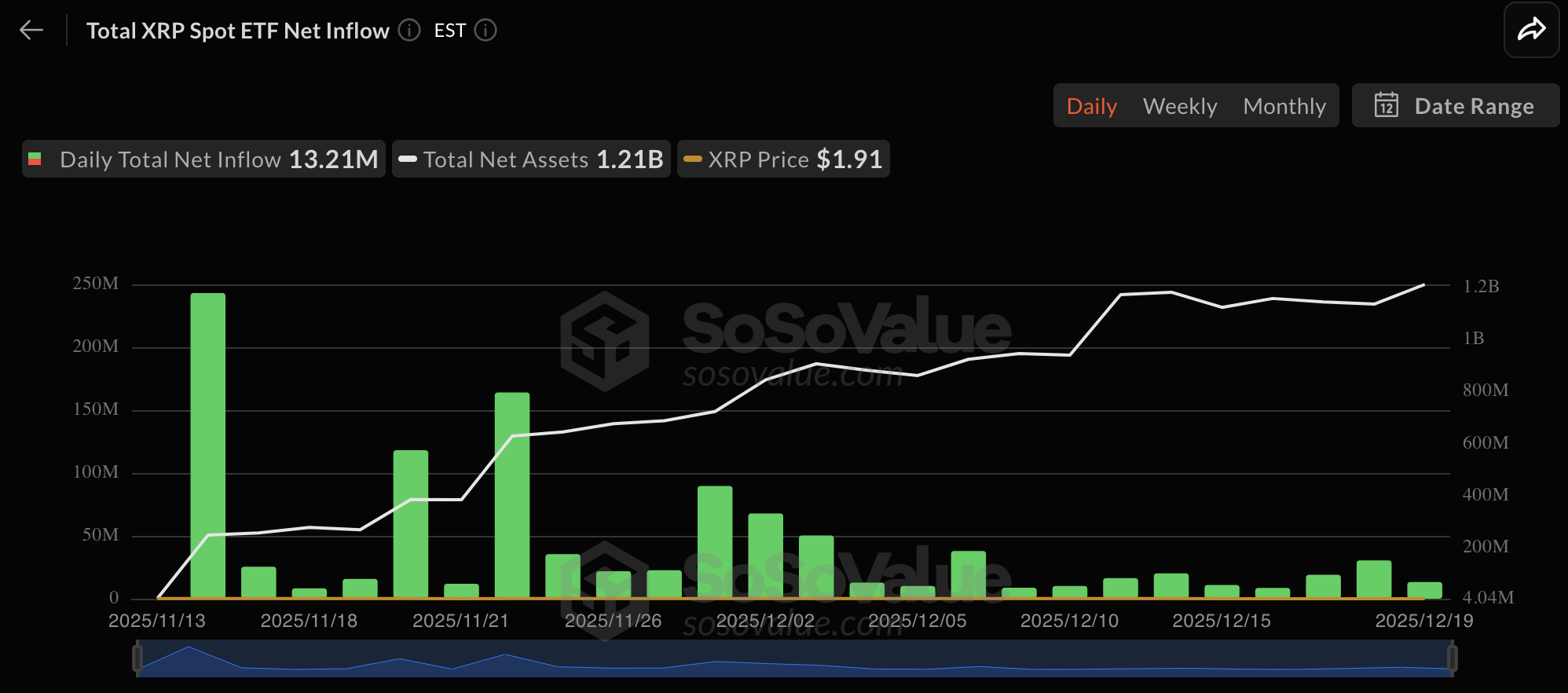 XRP spot ETF netflows - Bron SoSoValue