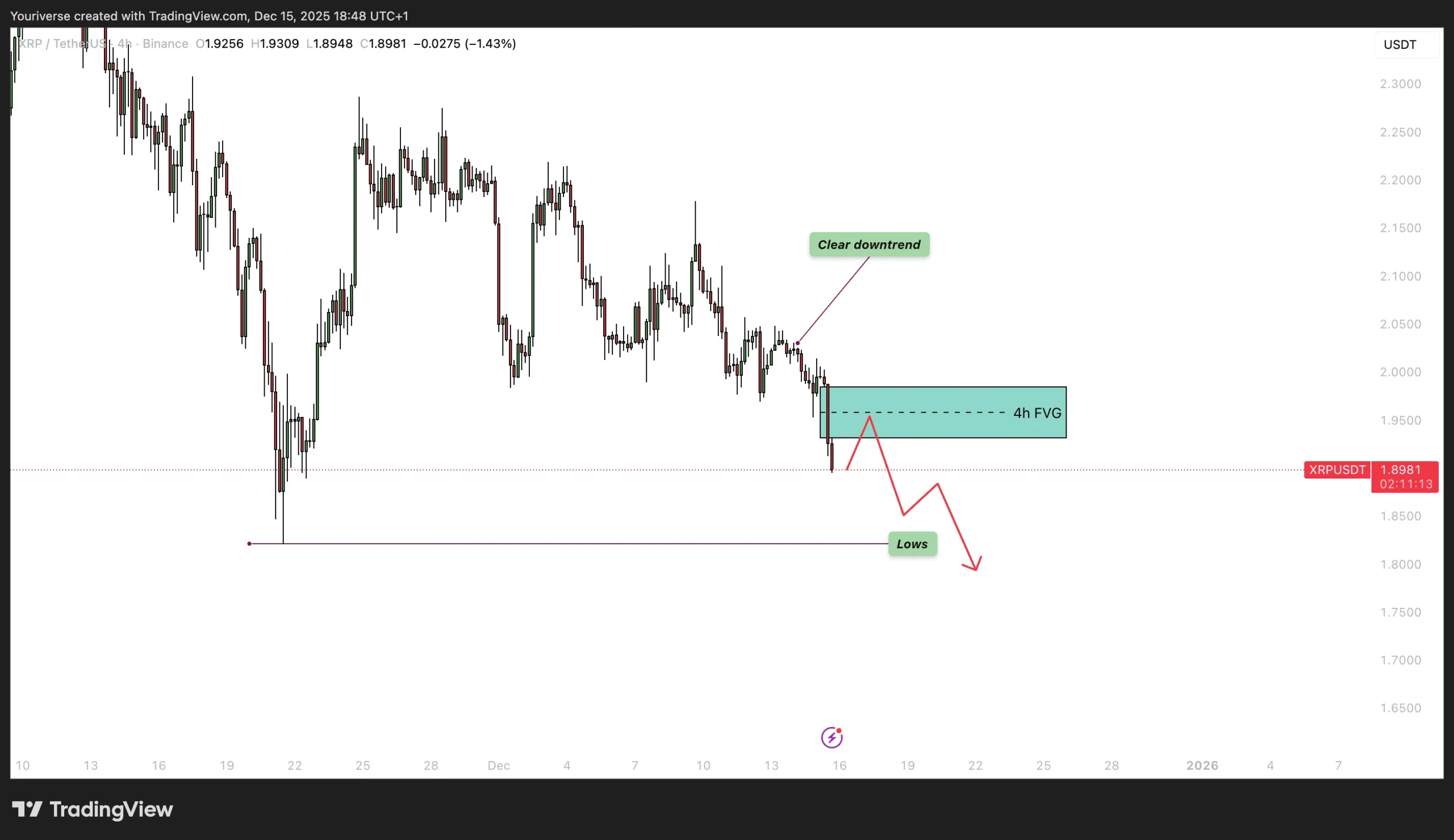 Hier is de sterke neerwaartse prijsactie van XRP te zien