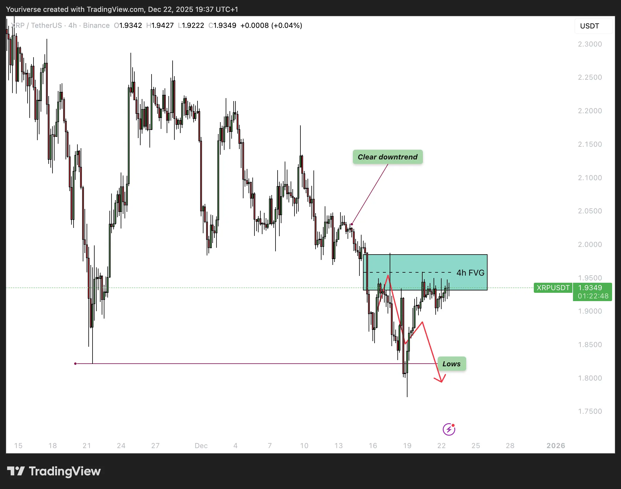 Recap van vorige week van XRP
