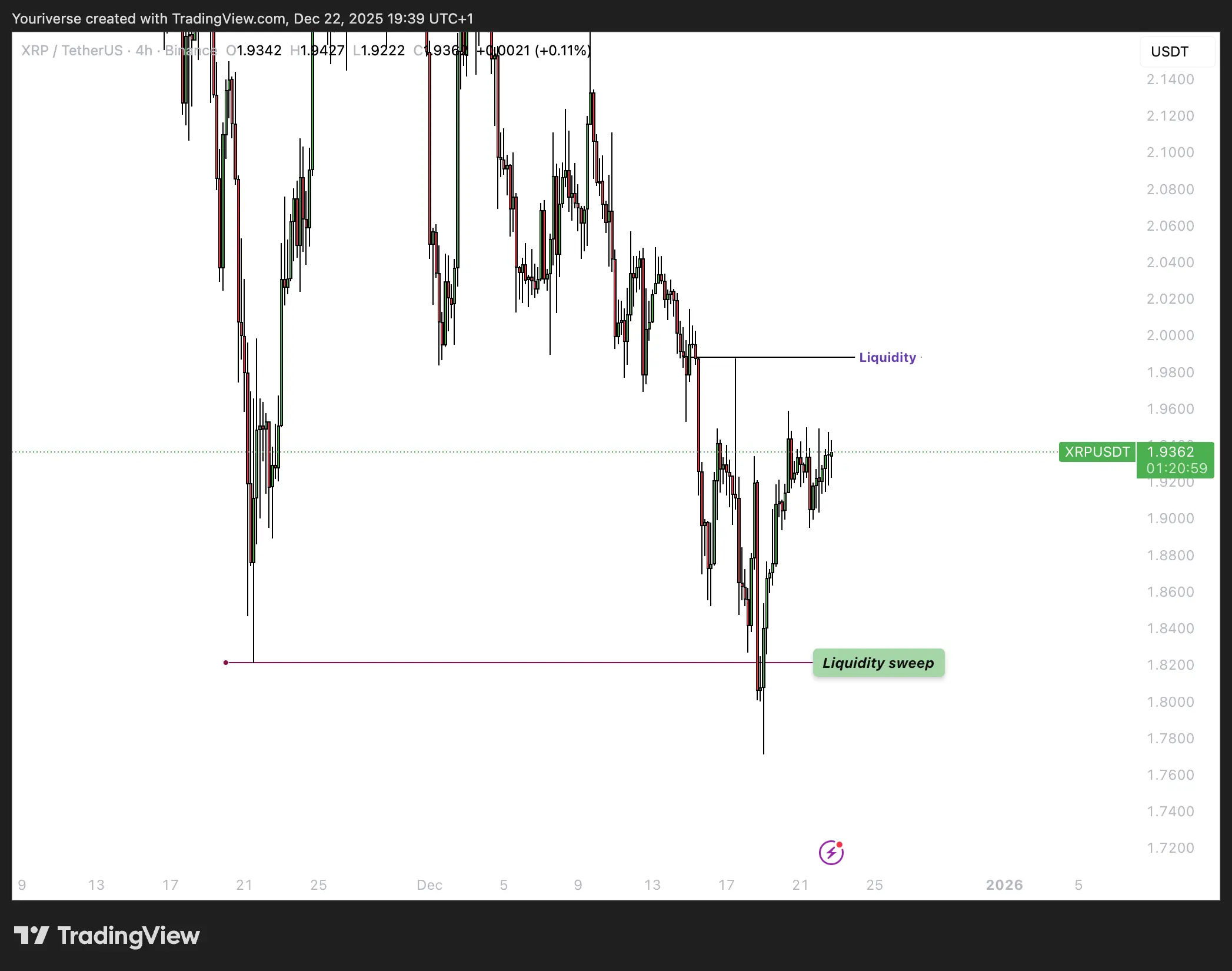 Liquidity sweep op XRP