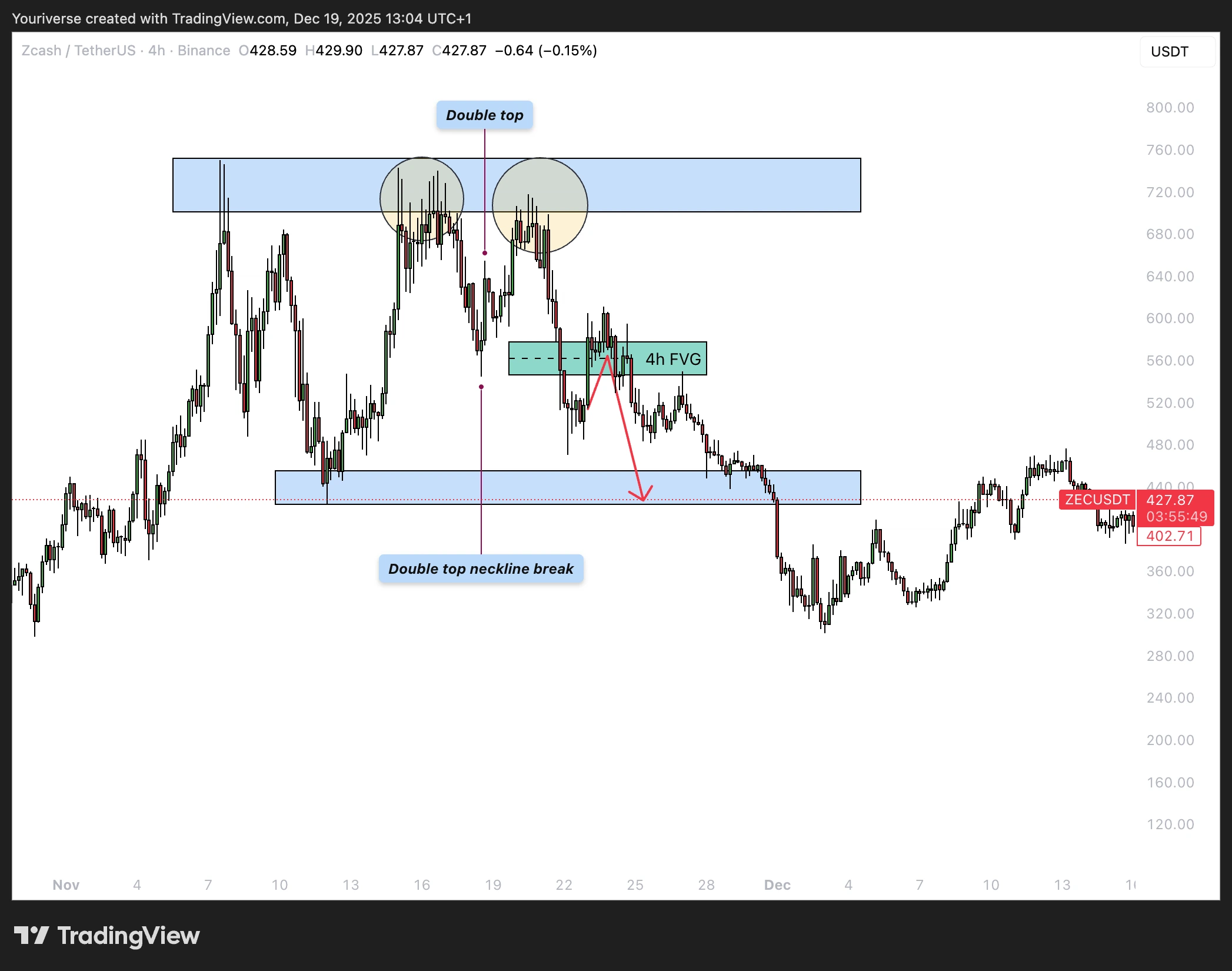 ZCASH analyse van de vorige keer