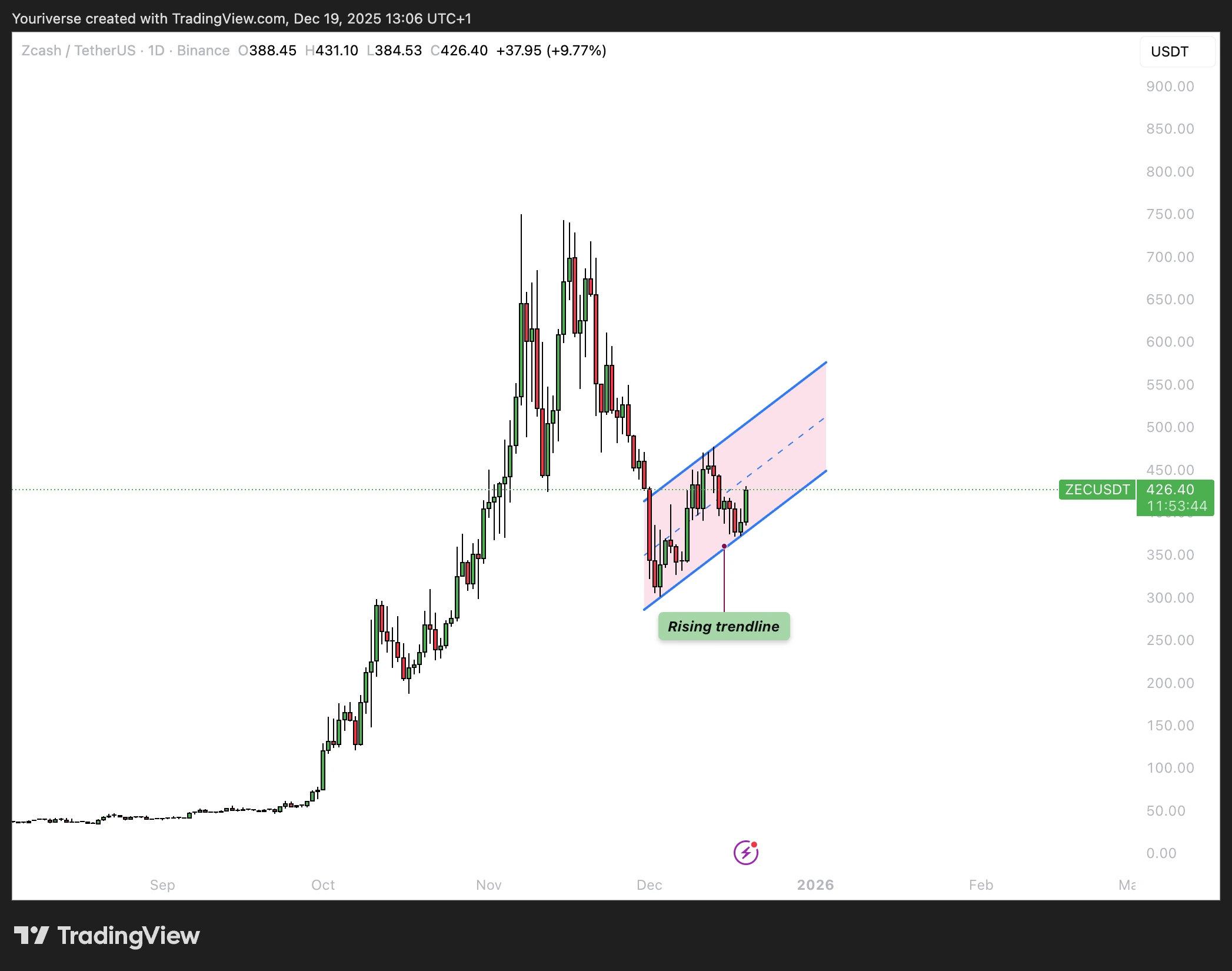 rising channel op ZCASH