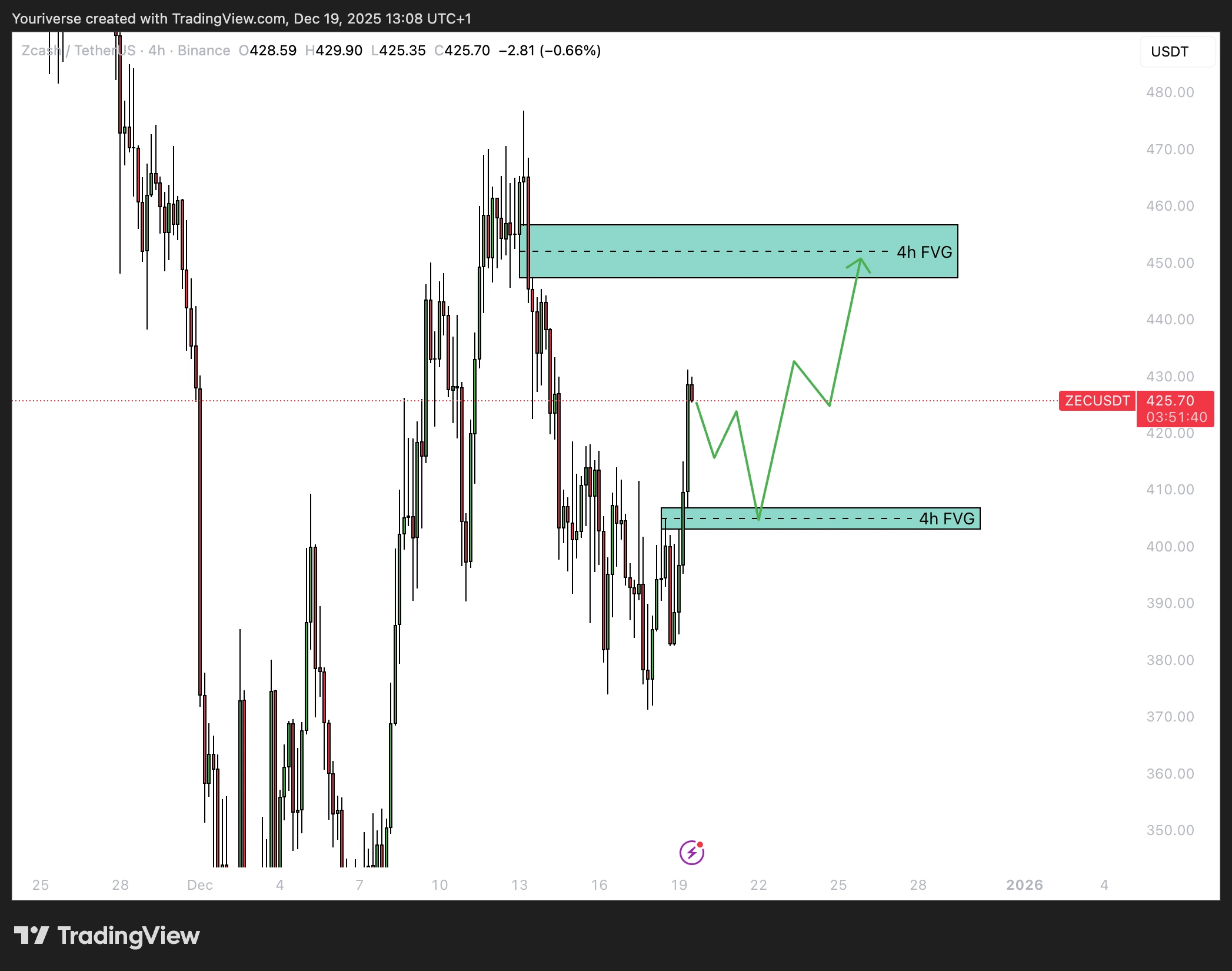 Mogelijk scenario op ZCASH
