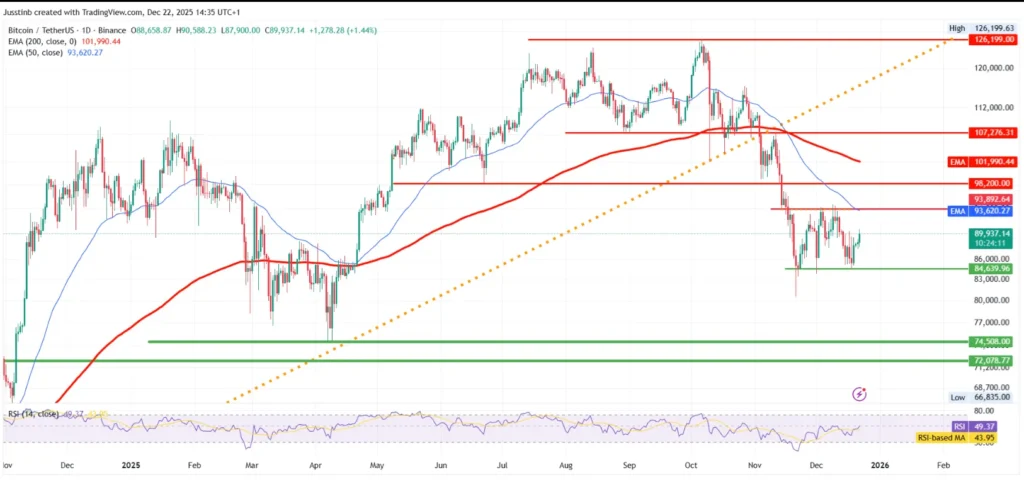 Daggrafiek Bitcoin (BTC/USDT)