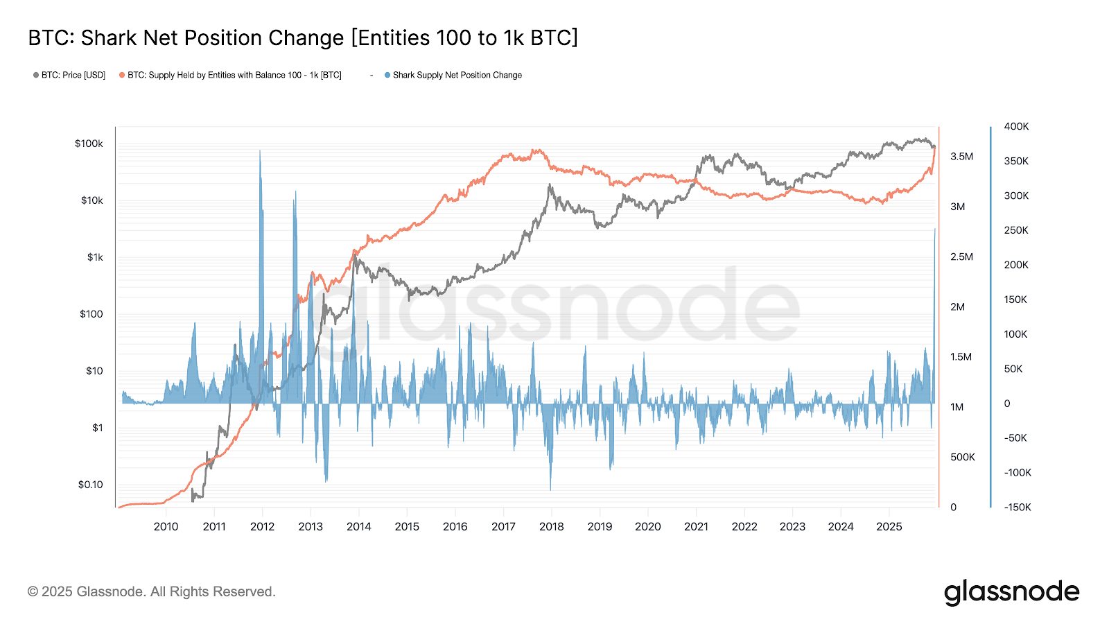 Bitcoin daalt 26%, maar presteert beter alle crypto-sectoren