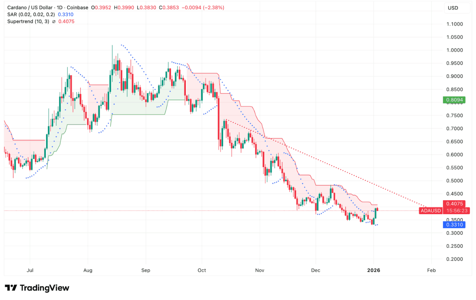 Trend en futures leverage: Cardano koers mist kracht