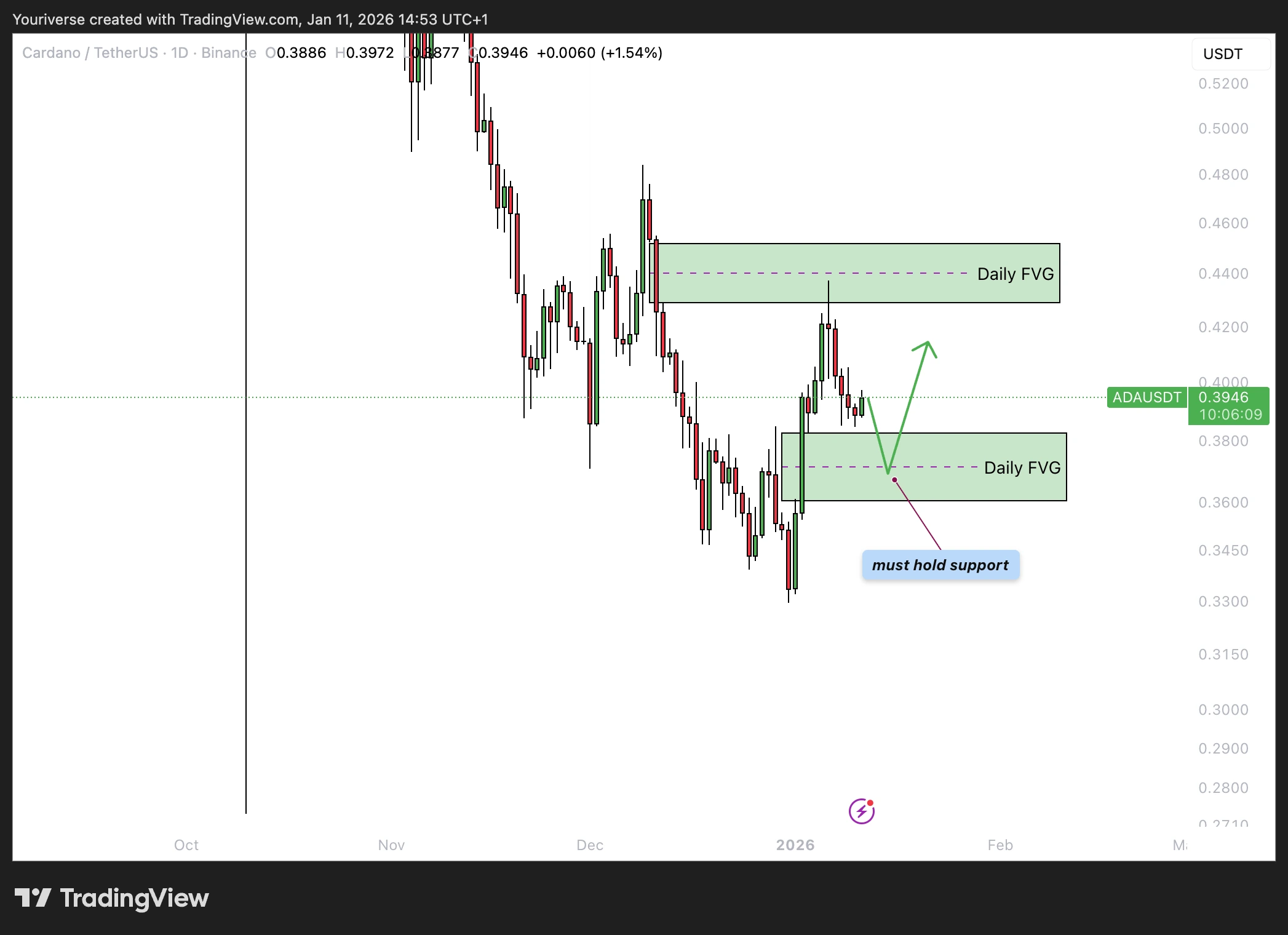 Sterke afwijzing van de daily bearish FVG