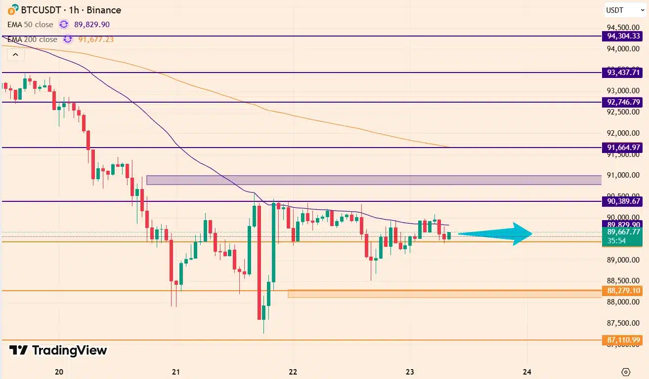 BTCUSDT on 1h-timeframe 01-23-2026