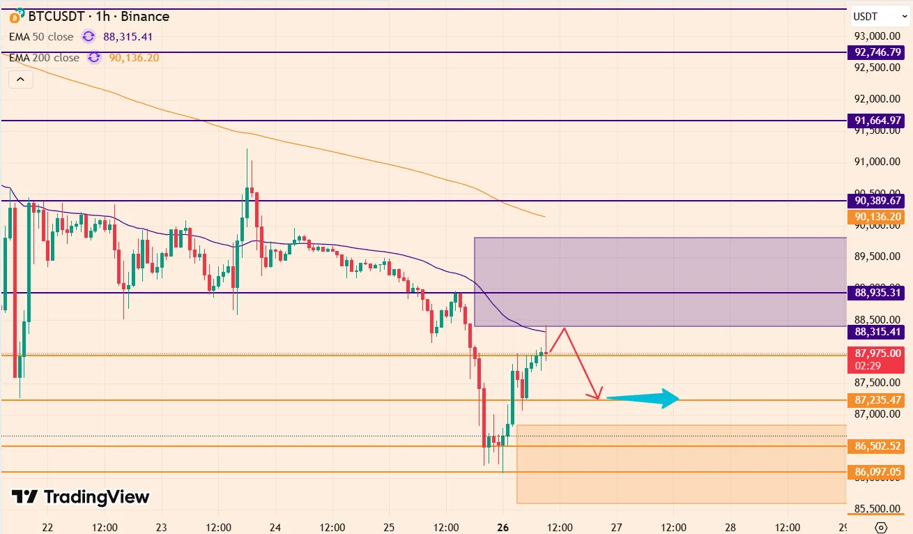 VS dreigt met handelsoorlog tegen Canada, Bitcoin koers vandaag