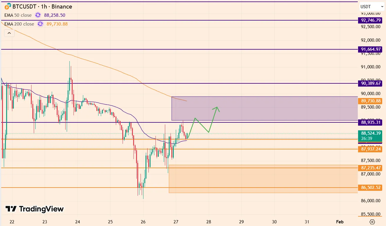 BTCUSDT on 1h-timeframe 27-01-2026
