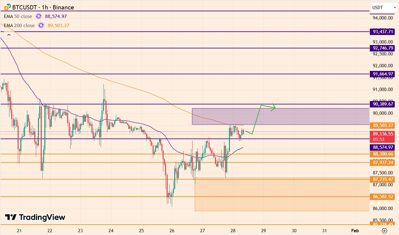 Dollar bereikt 4-jaar dieptepunt en Fed, Bitcoin koers vandaag
