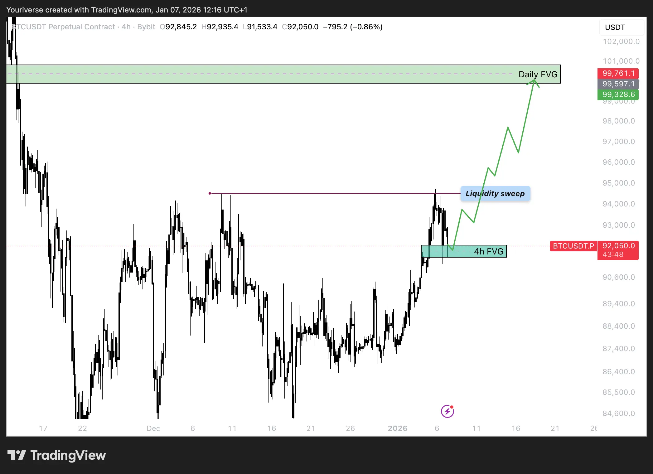 liquidity sweep naar 100k
