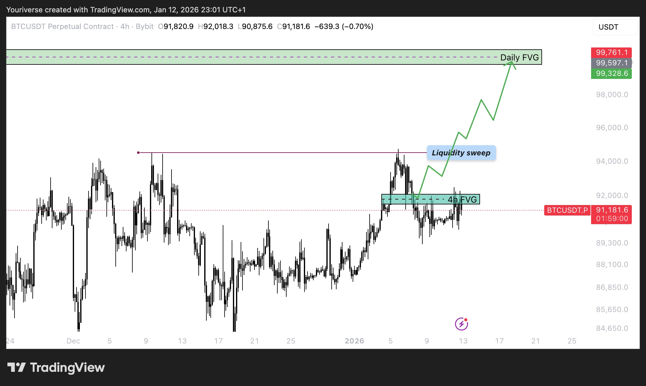 recap van vorige keer op BTC