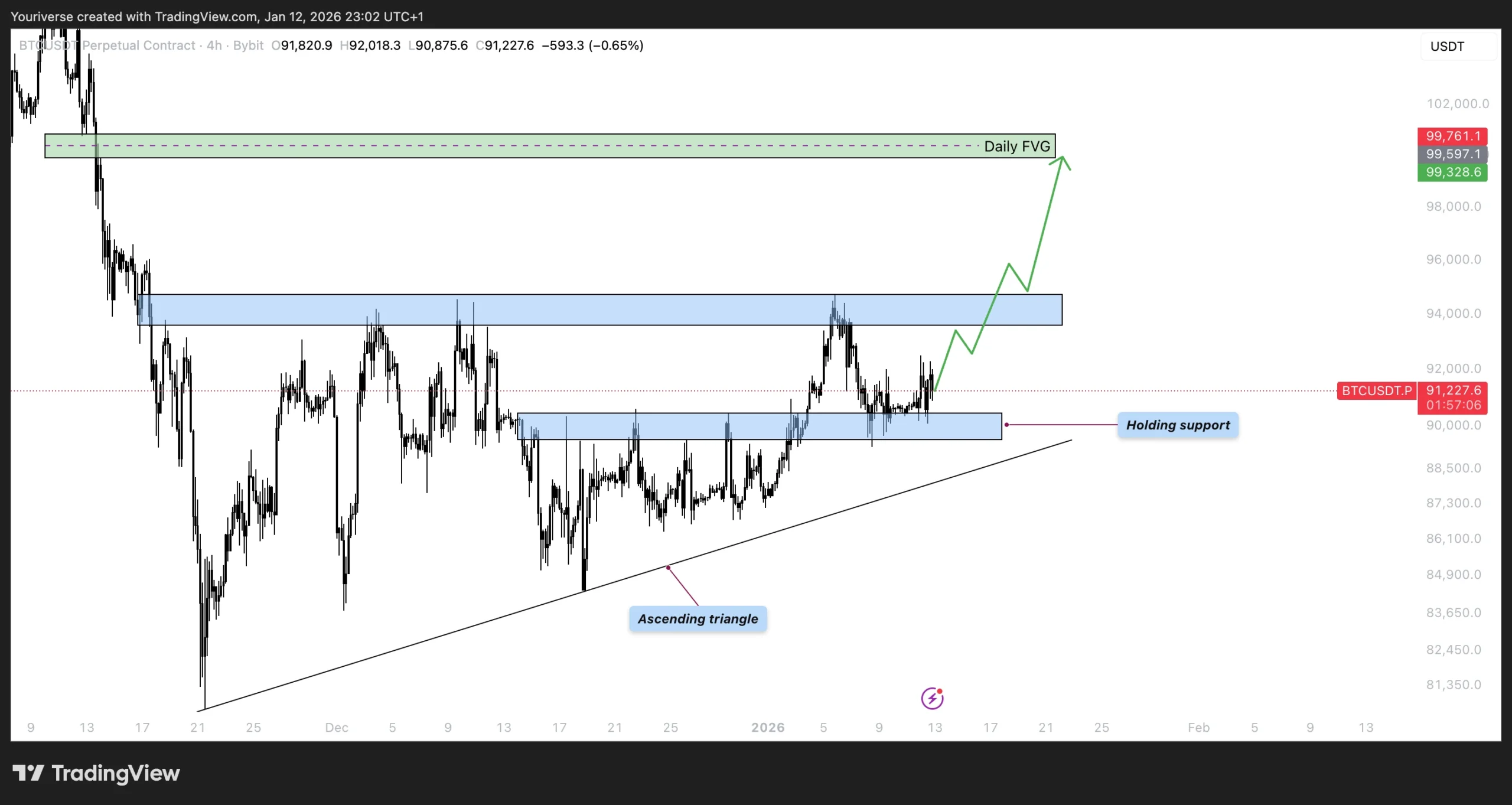 Ascending triangle en support op BTC