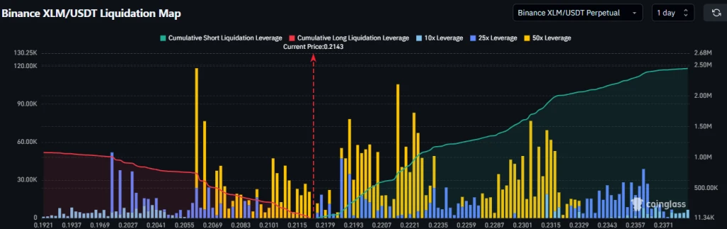 Binance XLM