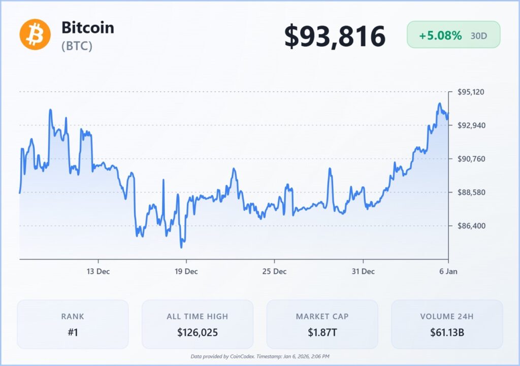 Bitcoin (BTC) koersgrafiek met sterke intraday-schommelingen en een stijging naar $93.816, gedreven door geopolitieke onzekerheid. Bron: CoinCodex.