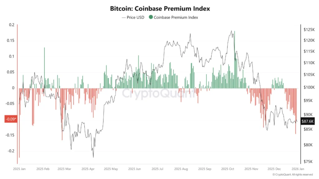 Bitcoin Coinbase Premion Index - bron: CryptoQuant