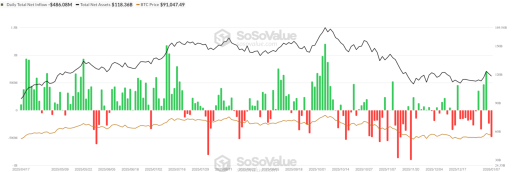 Bitcoin ETF netflow - bron: SoSoValue