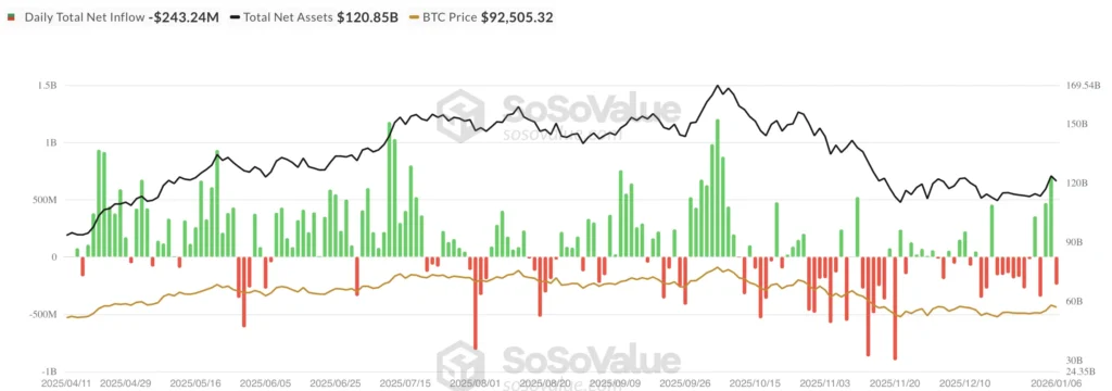 Bitcoin ETF netflow - bron: SoSoValue
