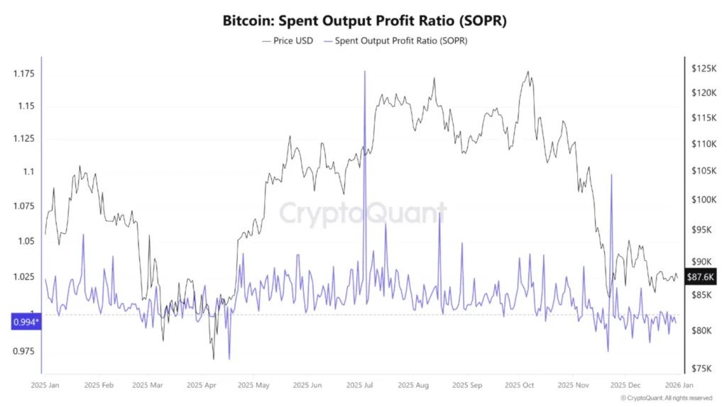 Bitcoin Spent Output Profit Ratio (SOPR) - bron: CryptoQuant