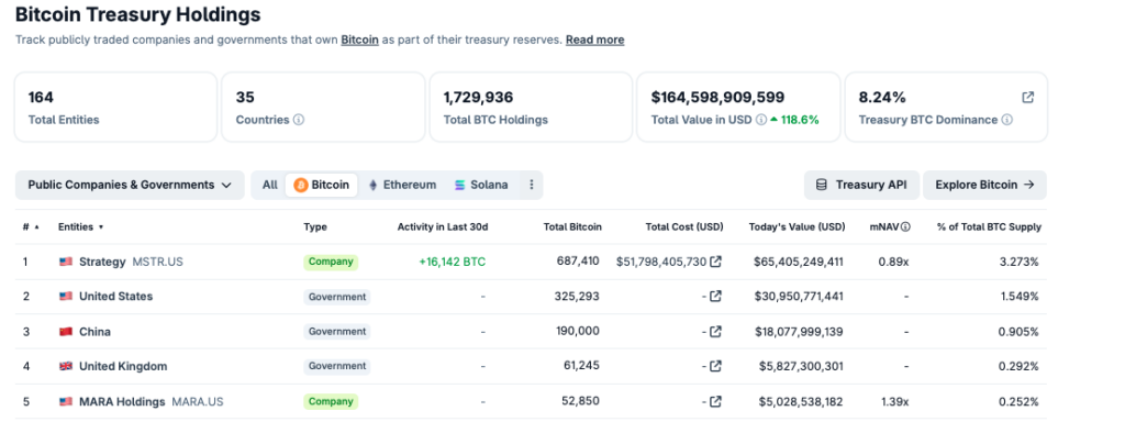 Bitcoin Treasury Holdings - Bron Coingecko