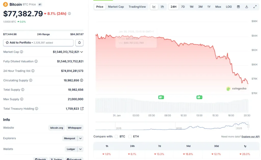 Bitcoin crasht met meer dan 7% in 24 uur na dat het door de support van 80K zakt