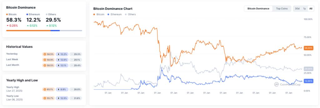 Bitcoin dominantie - bron: CoinMarketCap