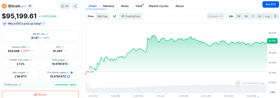 Bitcoin koers - Bron CoinMarketCap