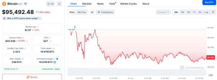 Bitcoin koers - Bron CoinMarketCap