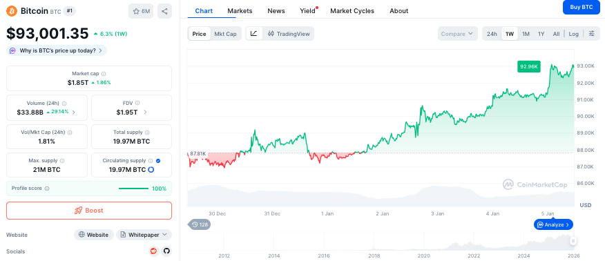 Bitcoin koers - Bron CoinMarketCap