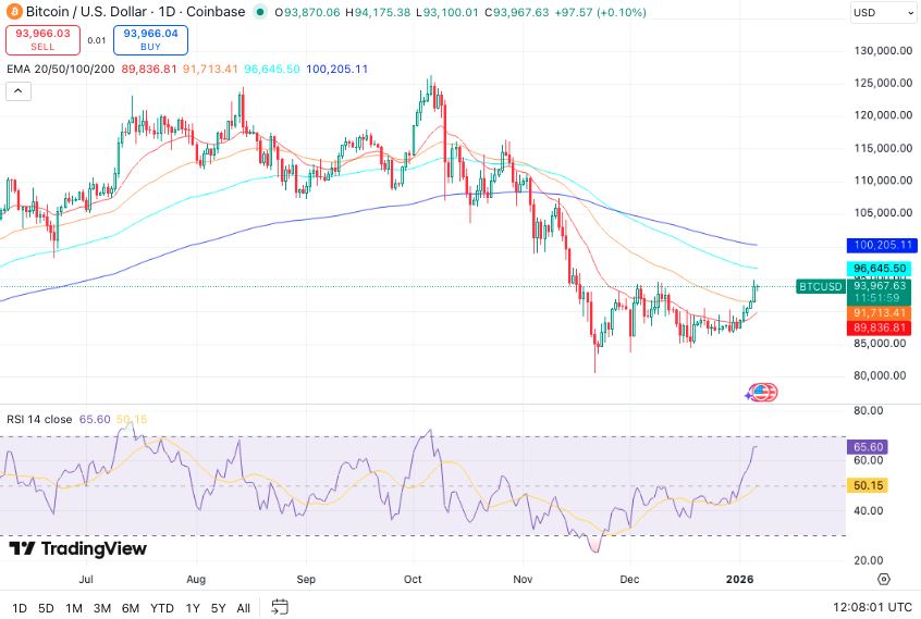 Bitcoin koers - Bron TradingView