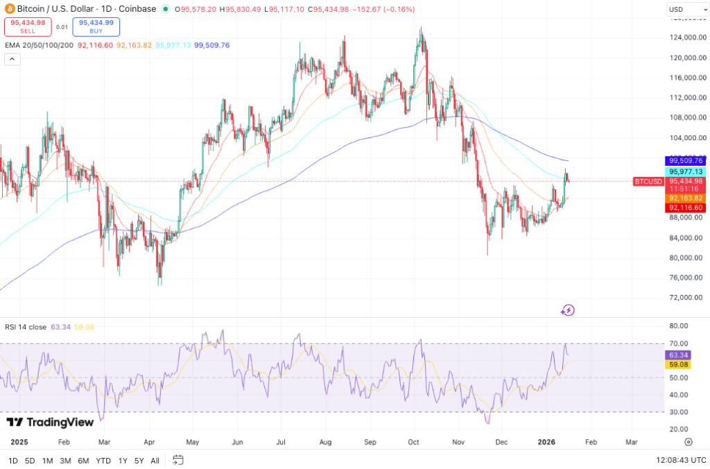 Bitcoin koers TradingView