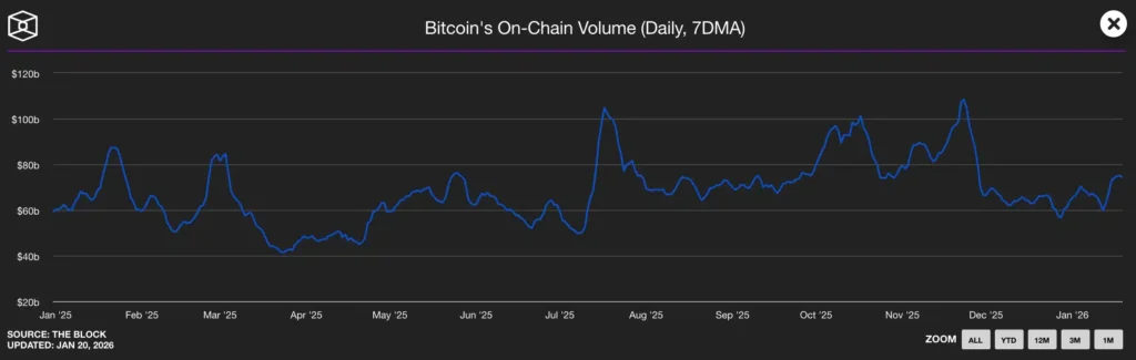 Bitcoin on-chain volume