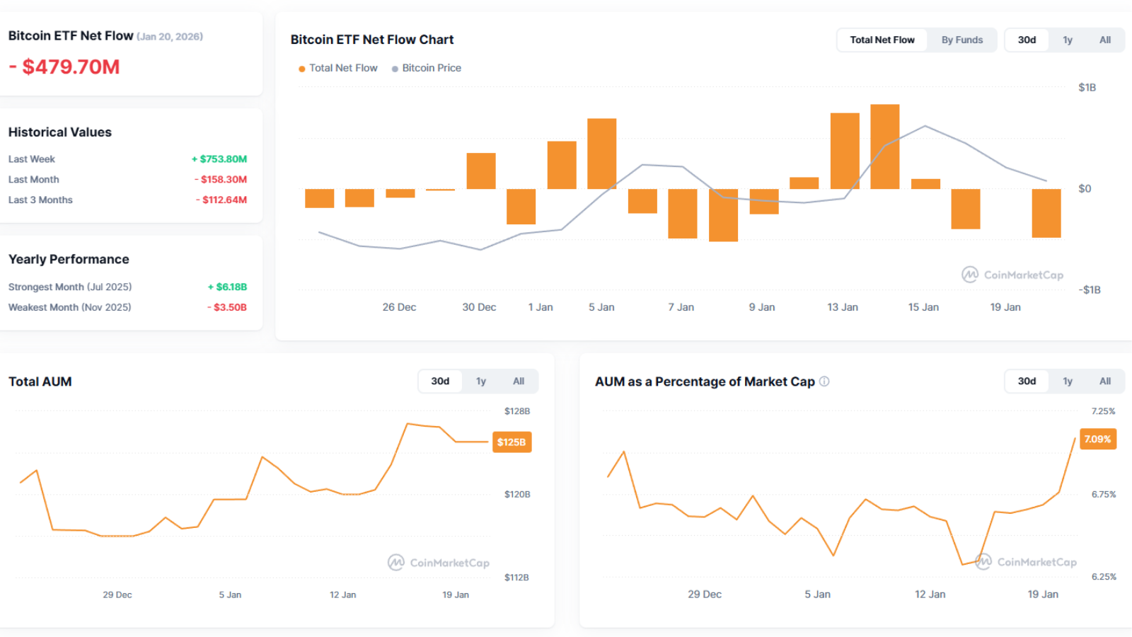 Bitcoin outflow coinmarketcap