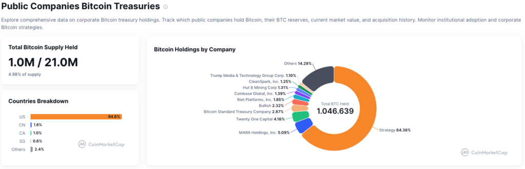 Bitcoin treasuries - bron: CoinMarketCap