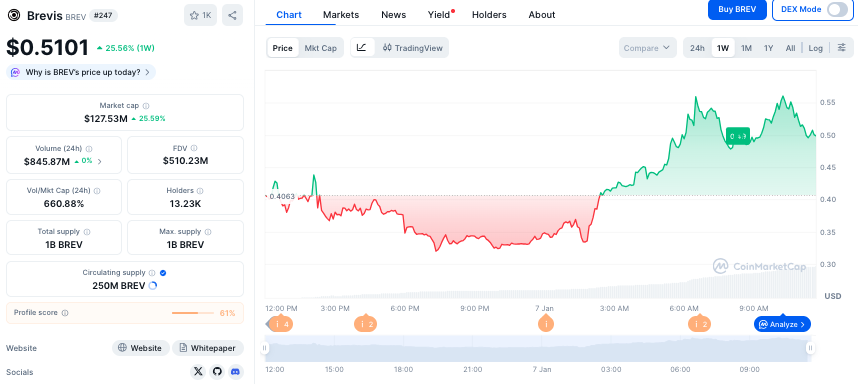 Brevis koers - Bron CoinMarketCap