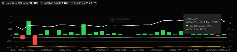 Bron: SoSoValue