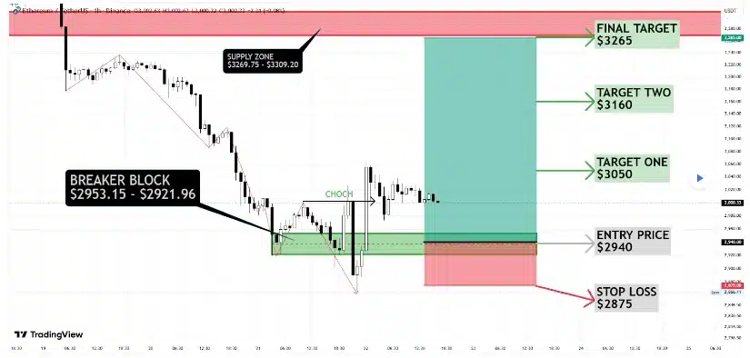 Bron: TradingView